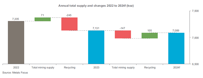 Platinum annual total supply and changes