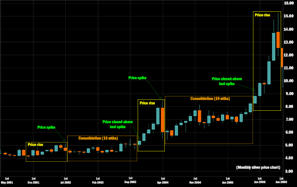 Nothing New With Gold and Silver Price Movements